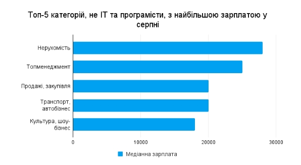 Кому сейчас в Украине платят самые большие зарплаты: топ вакансий не в IT